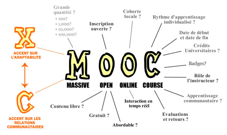 Infographie MOOC